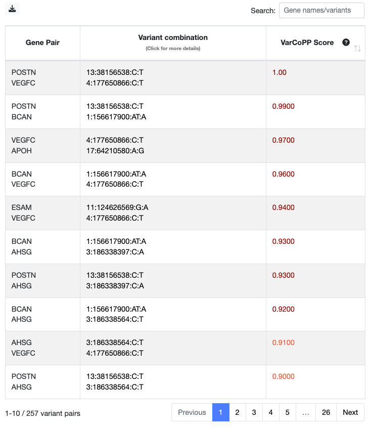 example of the VarCoPP summary table