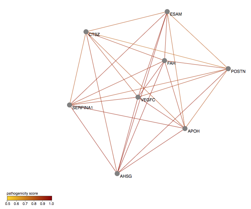 example of a selected gene module from the oligogenic network