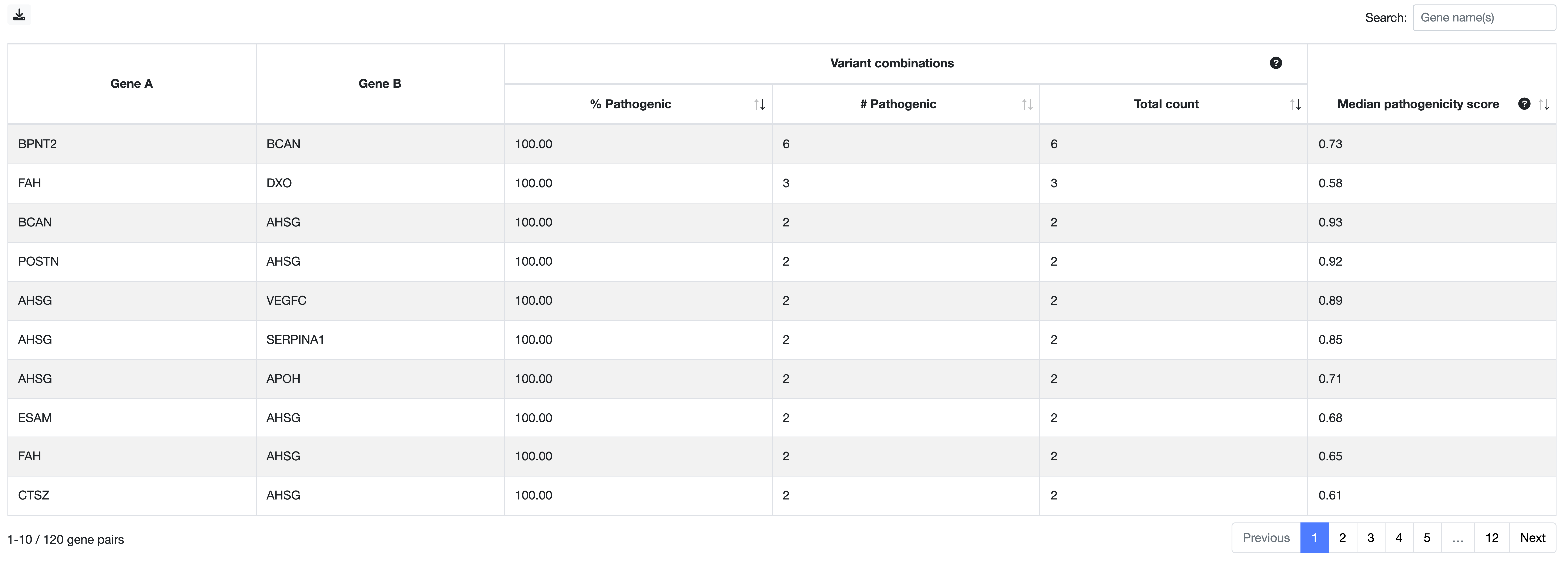 gene pair ranking table example